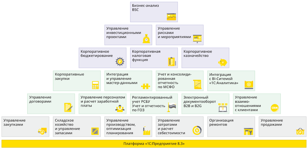 Функциональные возможности «1С:ERP. Управление холдингом»